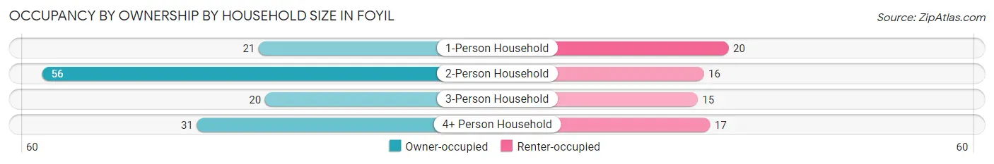Occupancy by Ownership by Household Size in Foyil
