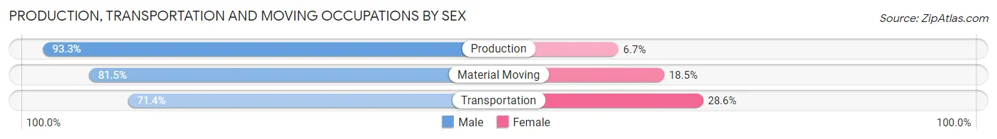 Production, Transportation and Moving Occupations by Sex in Foyil