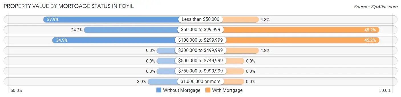 Property Value by Mortgage Status in Foyil