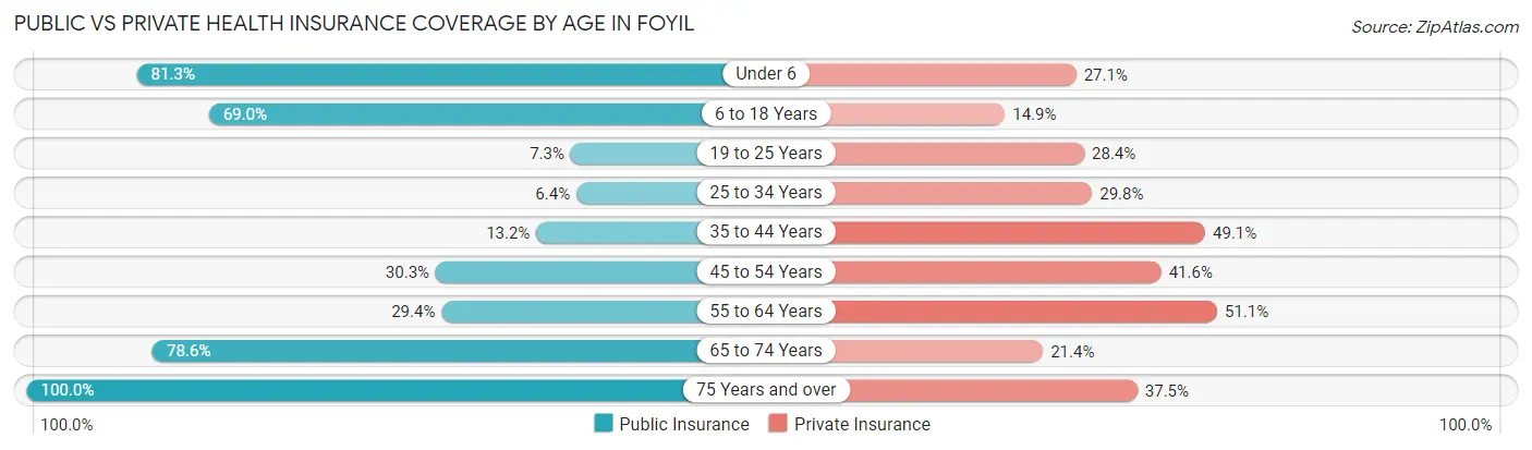 Public vs Private Health Insurance Coverage by Age in Foyil