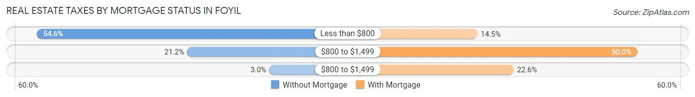 Real Estate Taxes by Mortgage Status in Foyil
