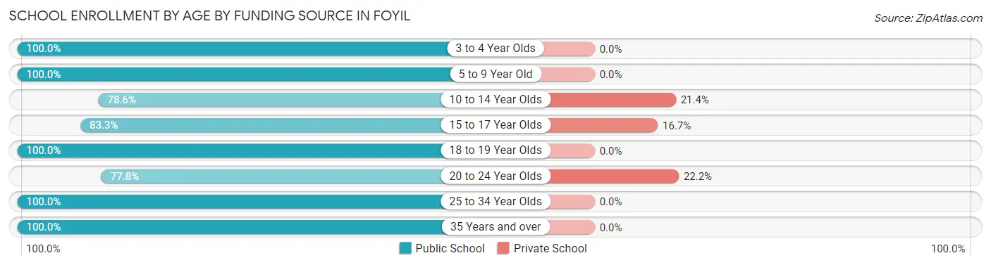School Enrollment by Age by Funding Source in Foyil
