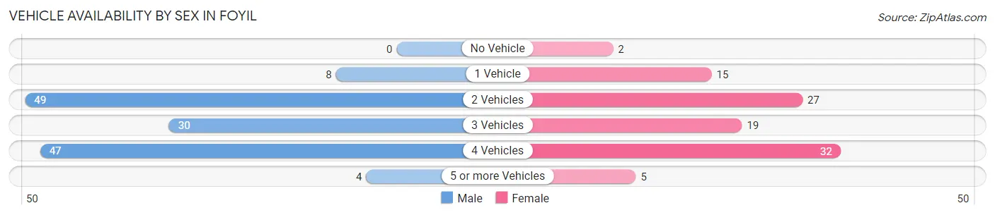 Vehicle Availability by Sex in Foyil