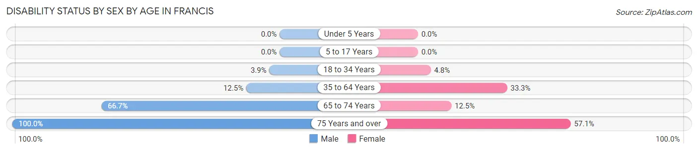 Disability Status by Sex by Age in Francis