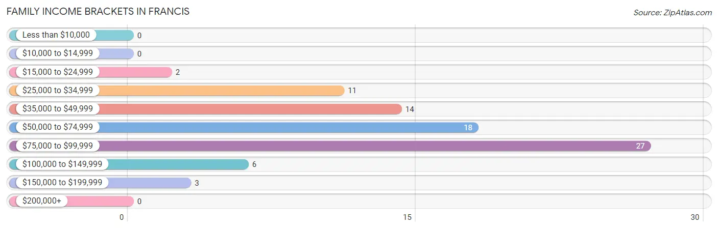 Family Income Brackets in Francis