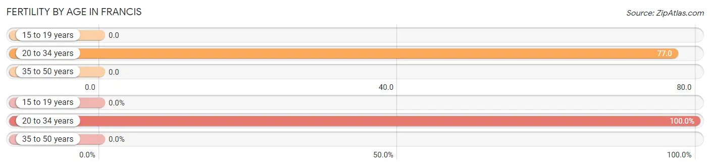 Female Fertility by Age in Francis