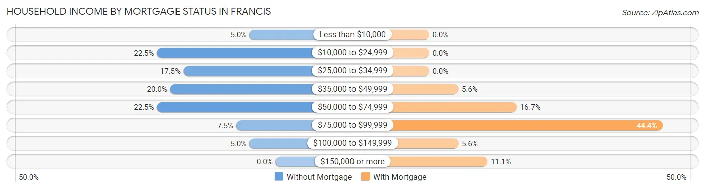 Household Income by Mortgage Status in Francis