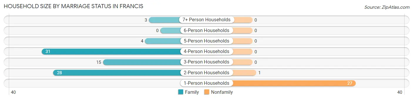 Household Size by Marriage Status in Francis
