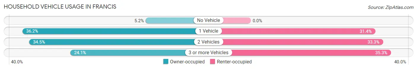 Household Vehicle Usage in Francis