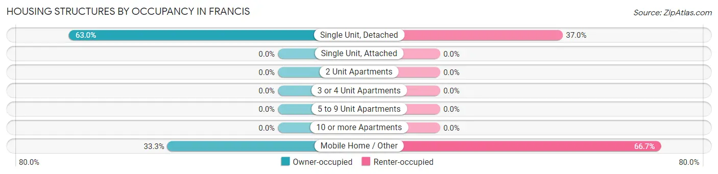 Housing Structures by Occupancy in Francis