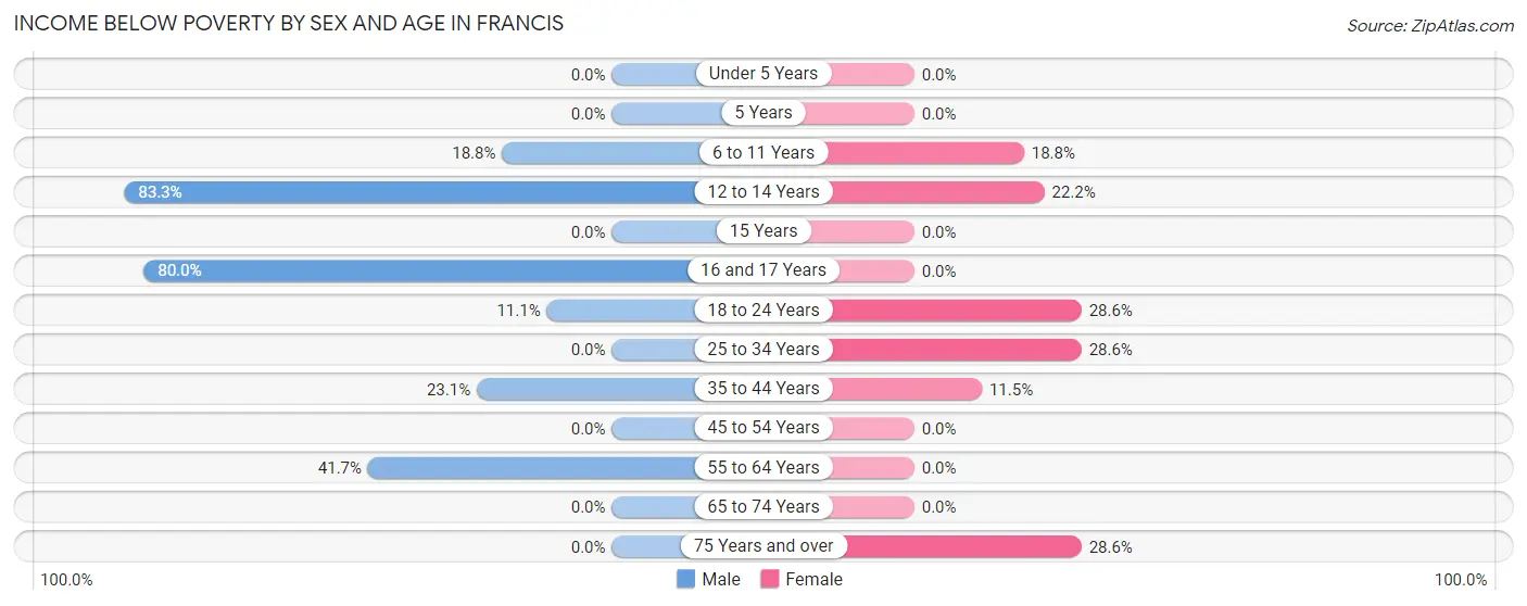Income Below Poverty by Sex and Age in Francis