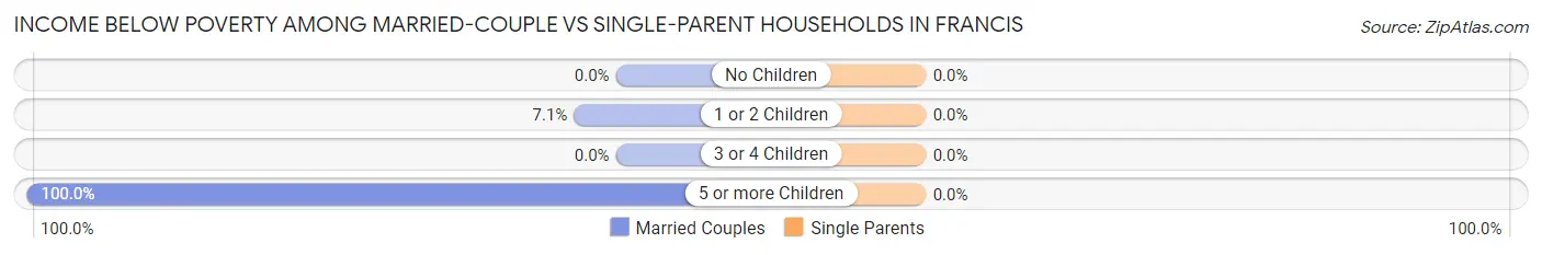 Income Below Poverty Among Married-Couple vs Single-Parent Households in Francis