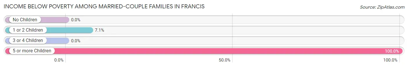 Income Below Poverty Among Married-Couple Families in Francis