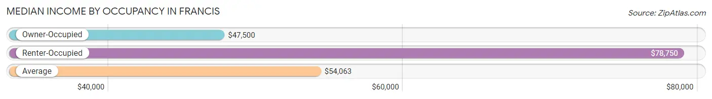 Median Income by Occupancy in Francis