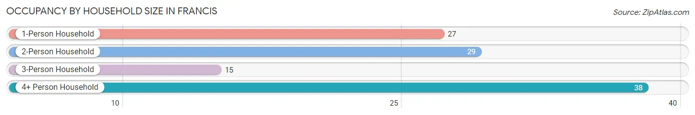 Occupancy by Household Size in Francis