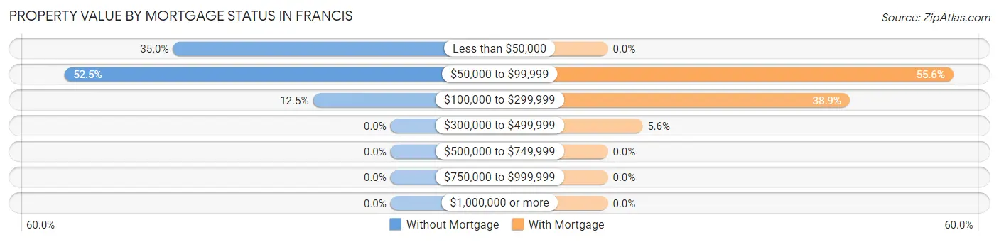 Property Value by Mortgage Status in Francis