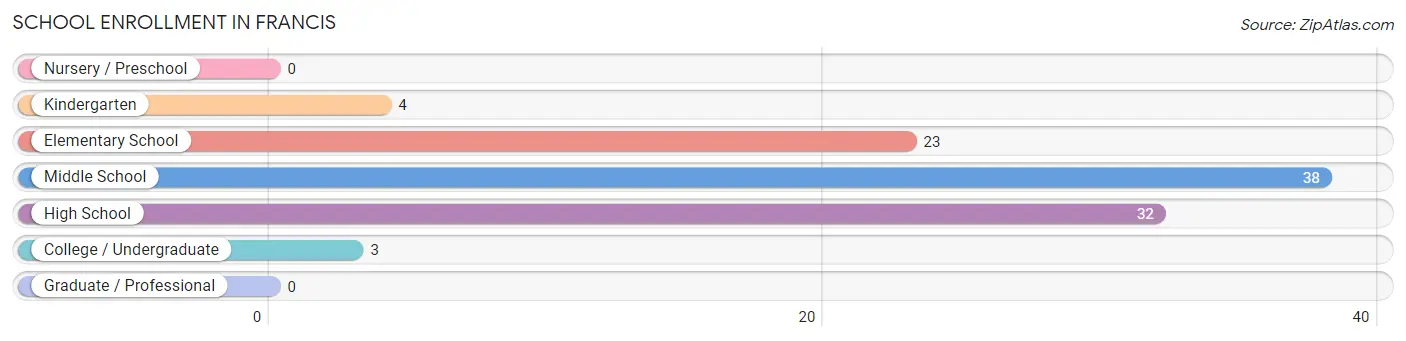 School Enrollment in Francis