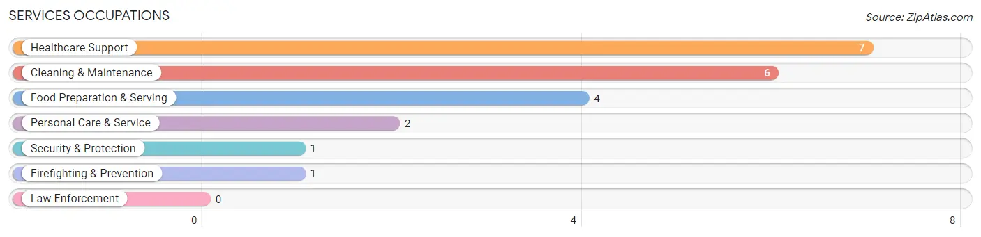 Services Occupations in Francis