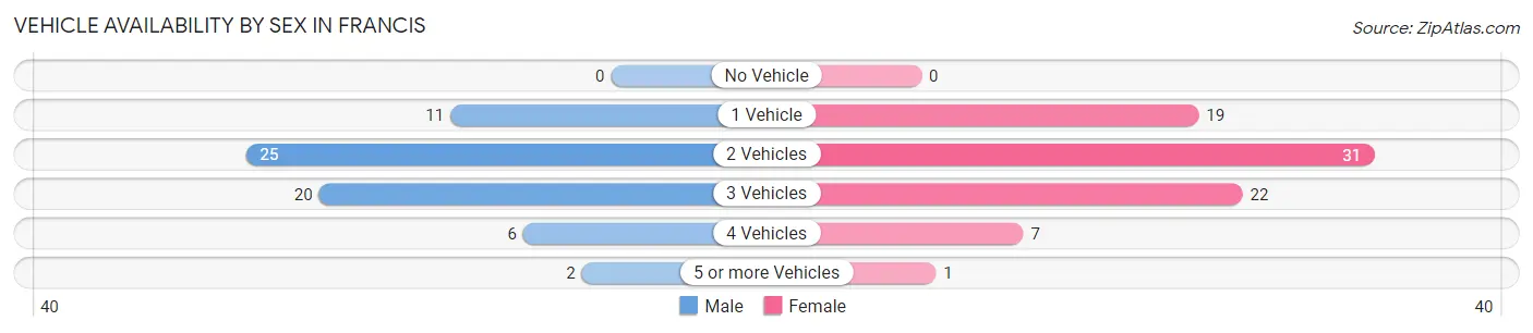 Vehicle Availability by Sex in Francis