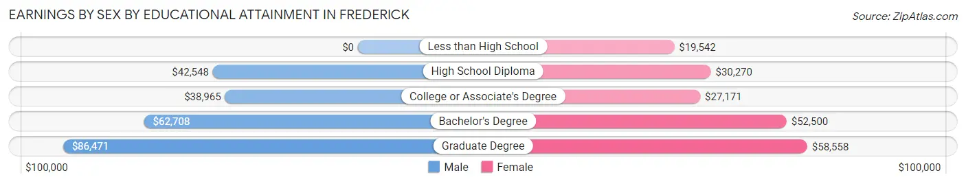 Earnings by Sex by Educational Attainment in Frederick