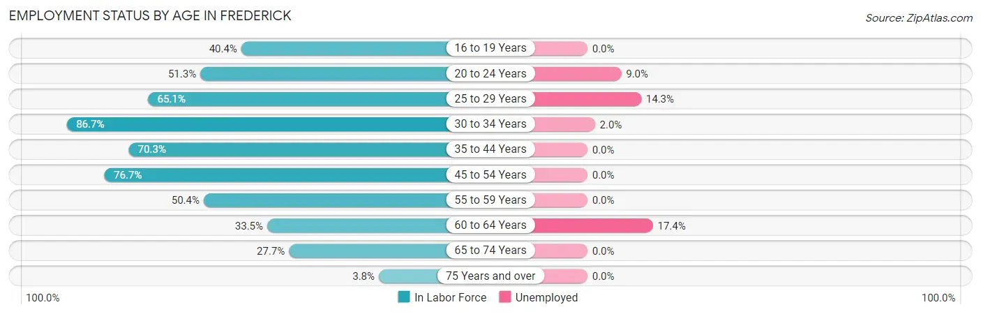 Employment Status by Age in Frederick