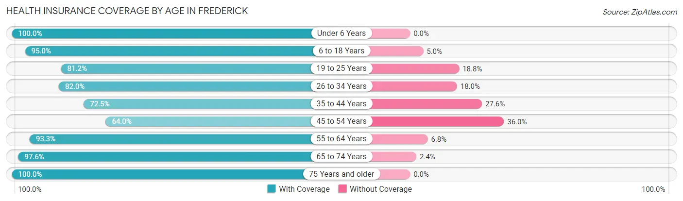 Health Insurance Coverage by Age in Frederick