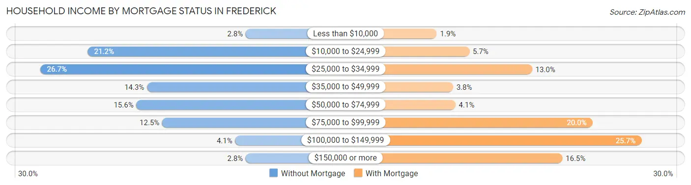 Household Income by Mortgage Status in Frederick