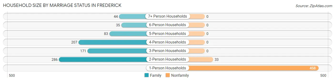 Household Size by Marriage Status in Frederick