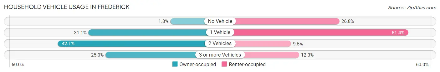 Household Vehicle Usage in Frederick