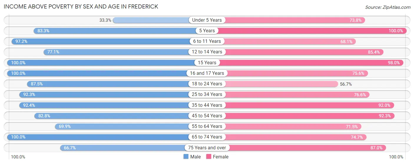 Income Above Poverty by Sex and Age in Frederick