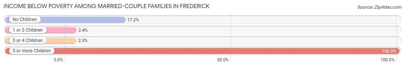 Income Below Poverty Among Married-Couple Families in Frederick