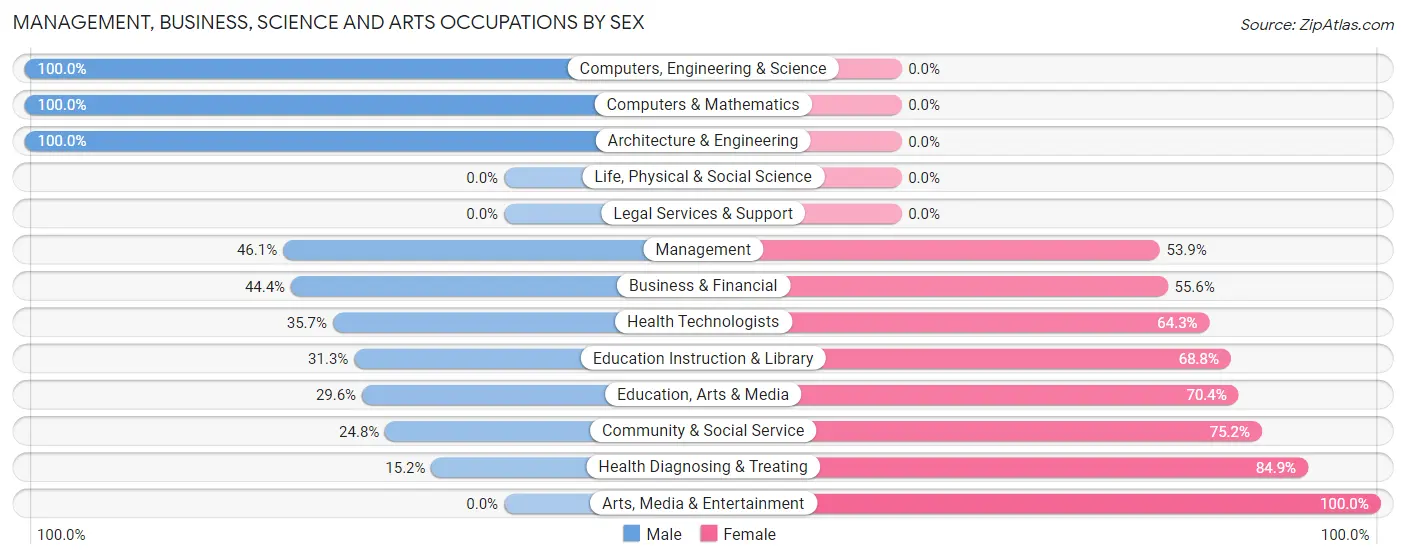 Management, Business, Science and Arts Occupations by Sex in Frederick