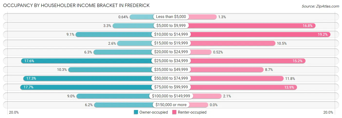 Occupancy by Householder Income Bracket in Frederick
