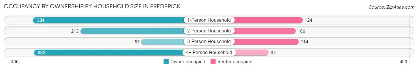 Occupancy by Ownership by Household Size in Frederick