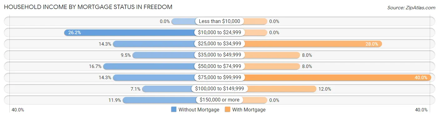 Household Income by Mortgage Status in Freedom