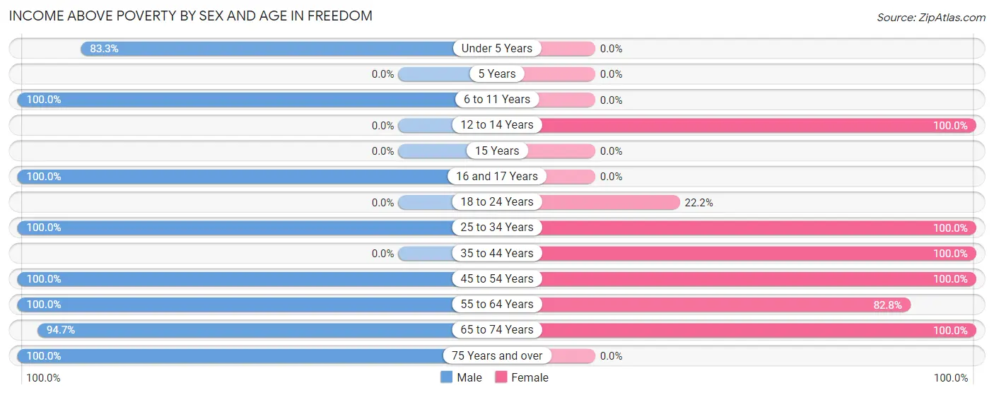Income Above Poverty by Sex and Age in Freedom