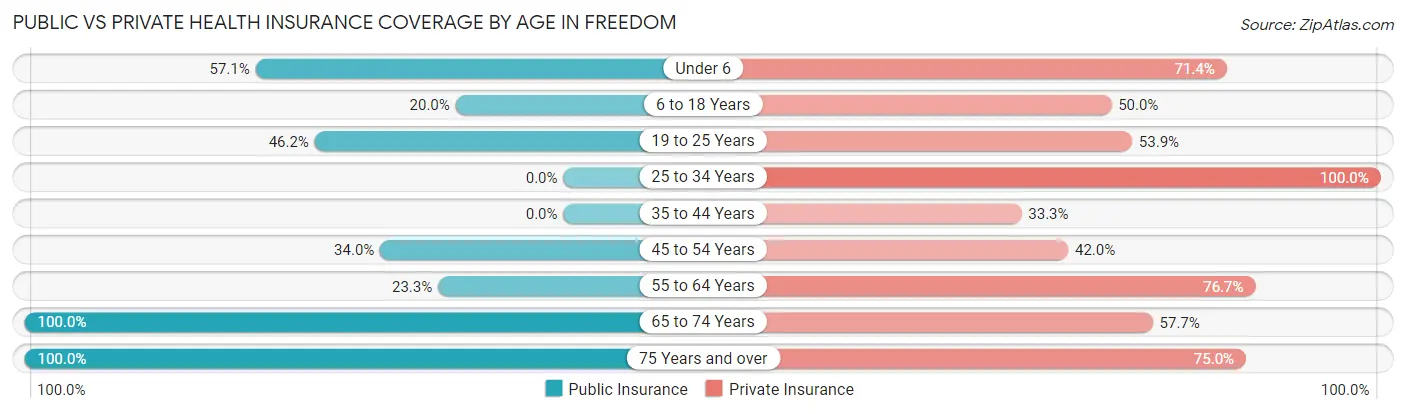 Public vs Private Health Insurance Coverage by Age in Freedom
