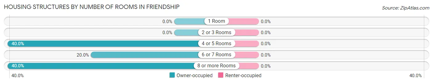 Housing Structures by Number of Rooms in Friendship