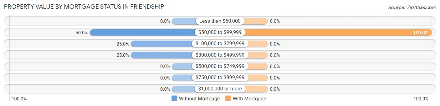 Property Value by Mortgage Status in Friendship