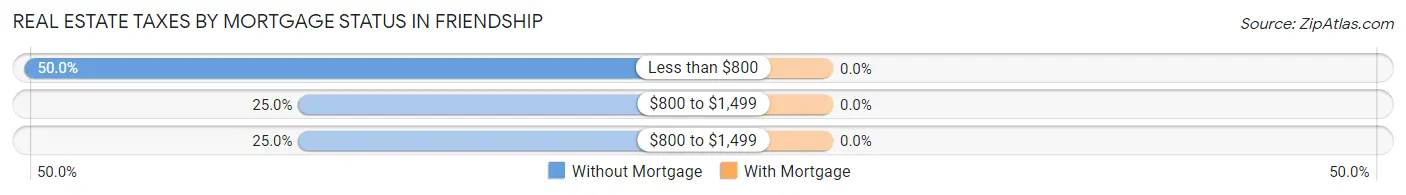 Real Estate Taxes by Mortgage Status in Friendship