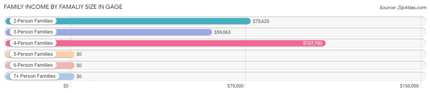 Family Income by Famaliy Size in Gage