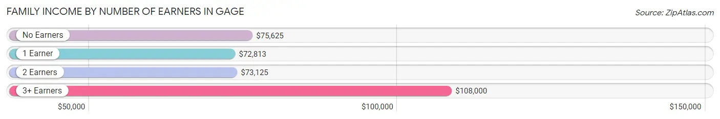 Family Income by Number of Earners in Gage