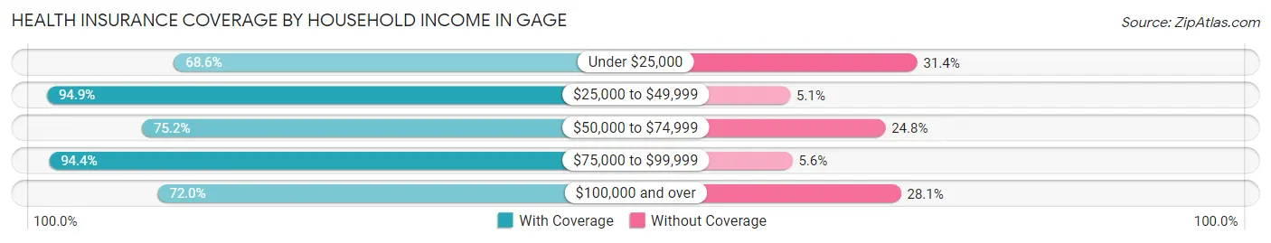 Health Insurance Coverage by Household Income in Gage