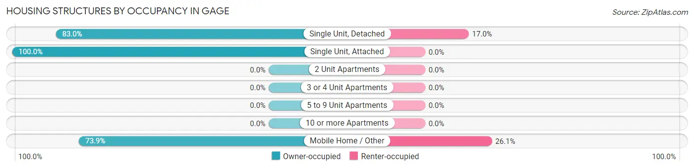 Housing Structures by Occupancy in Gage
