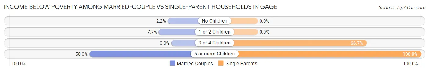 Income Below Poverty Among Married-Couple vs Single-Parent Households in Gage