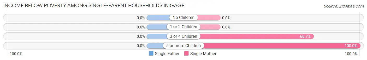 Income Below Poverty Among Single-Parent Households in Gage