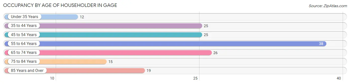 Occupancy by Age of Householder in Gage