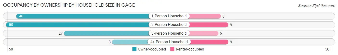 Occupancy by Ownership by Household Size in Gage