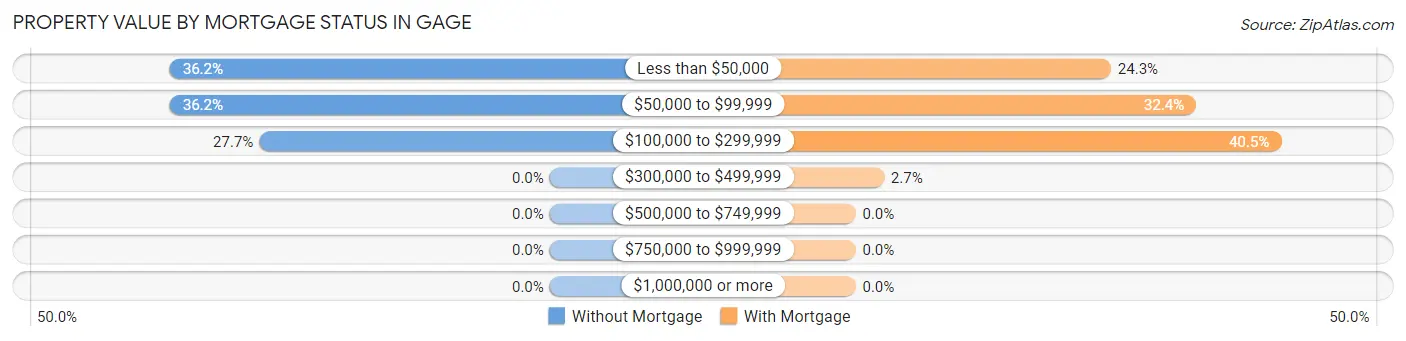 Property Value by Mortgage Status in Gage