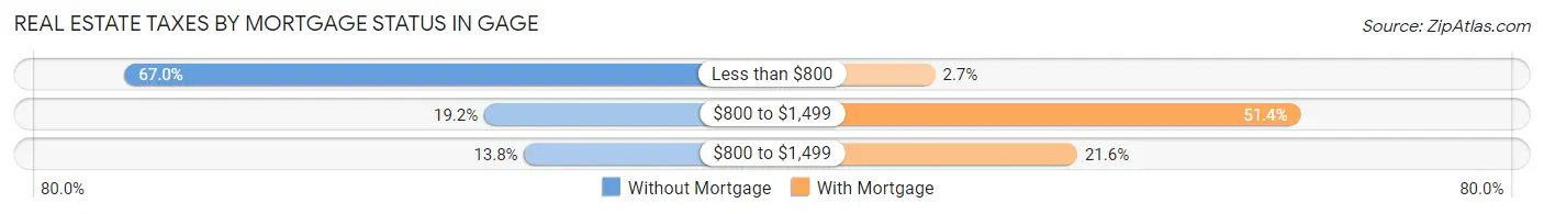 Real Estate Taxes by Mortgage Status in Gage